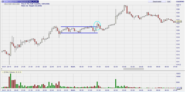 Day trading breakout strategies.