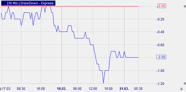 Graphical display of a drawdown curve