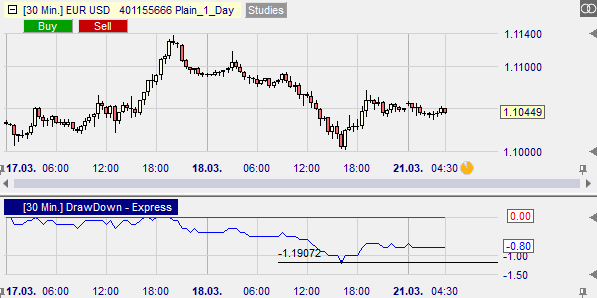 Graphical display of a drawdown on EUR and US dollar