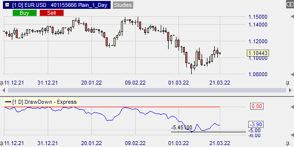 Graphical display of the longterm drawdown of EUR and US dollar