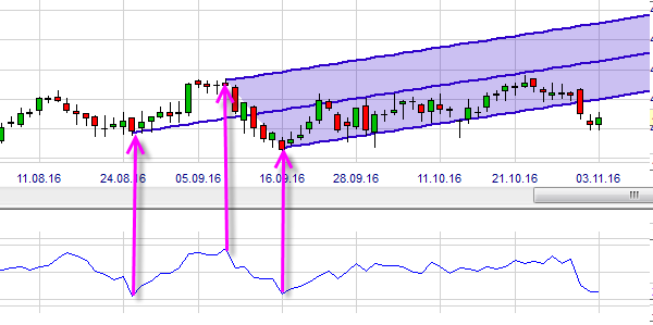 Using the RSI technical analysis indicator to draw a correct Andrews Pitchfork.