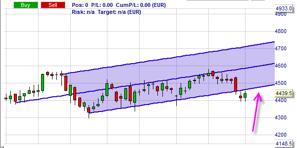 Trading based on the Andrews Pitchfork. Drawing the pitchfork correctly.