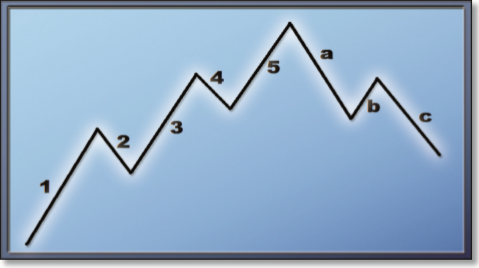 This is the elementary price pattern of the Elliott wave theory: impulse 1, correction 2, impulse 3, correction 4, impulse 5 - high point - impulse a, correction b, impulse c.