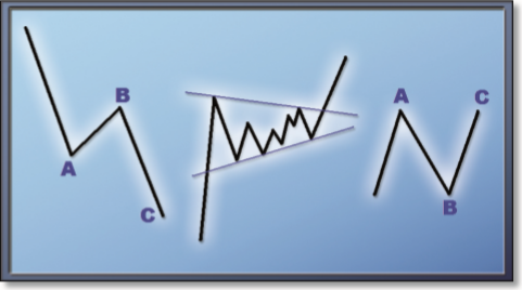 Patterns in corrective Elliott waves.