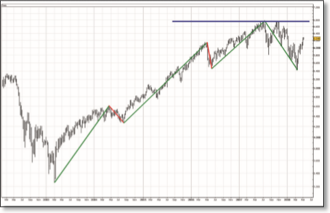 Correct Elliott wave analysis and market forecasting.