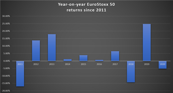 Performance EuroStoxx 50.