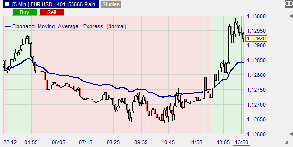 graphic display of the EMA in the trend indicator