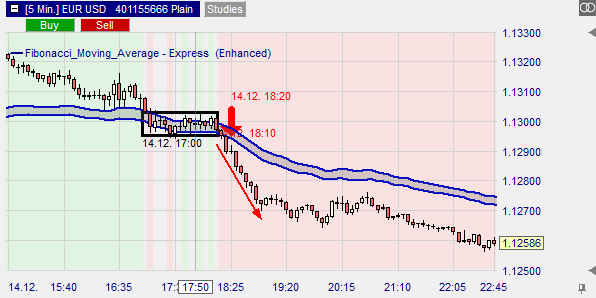 graphic display of the extended moving average