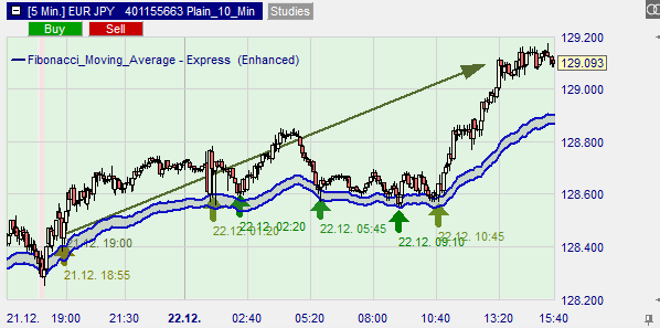 graphic display of the enhanced moving average