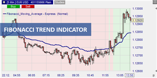 graphic display of the Fibonacci trend indicator 