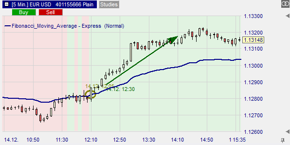 graphic display of the standard moving average