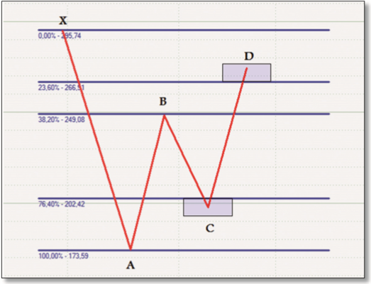 Gartley patterns explained