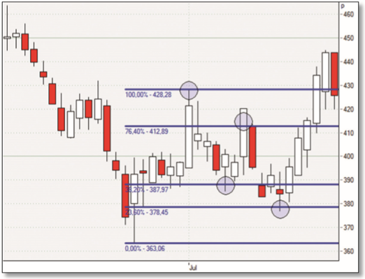 Gartley for traders.