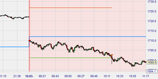 Graphical display of a reached profit target of the strategy