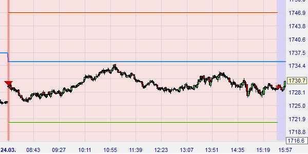 Graphical display of a closed position in the trading strategy