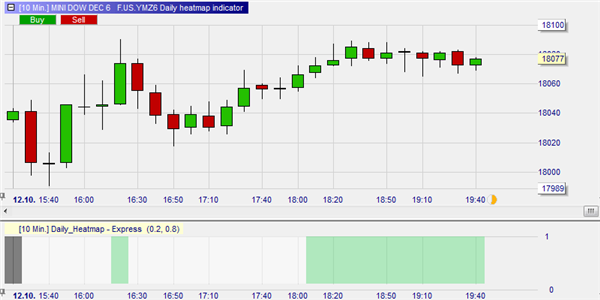 Market heatmap tool for daytrading for example the DOW future.