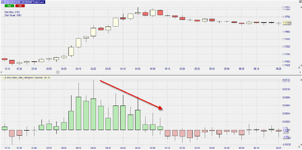 Trading strategy based on the Heikin Ashi candles and histogram.