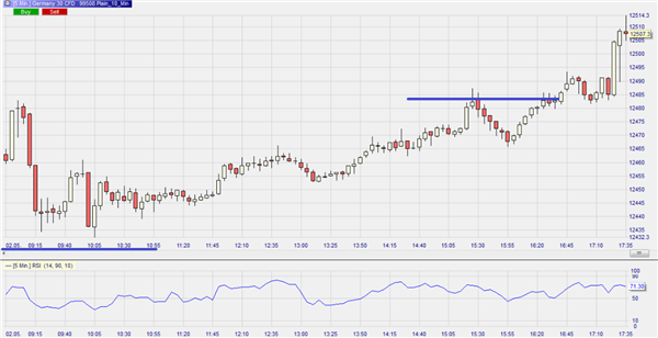 Dow theory. An example of higher highs and higher lows.