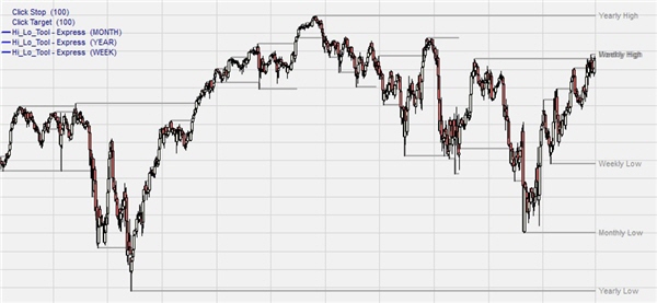 Tools for trading based on support and resistance.