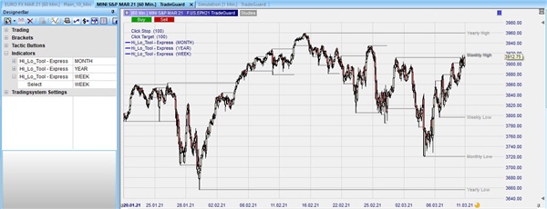 Trading with support and resistance.