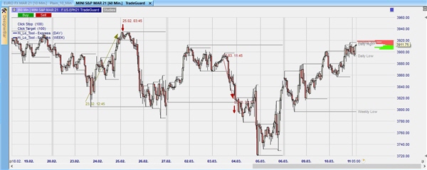 Trading based on technical analysis indicators and highs and lows.