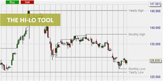 Technical analysis indicators for determining support and resistance levels.