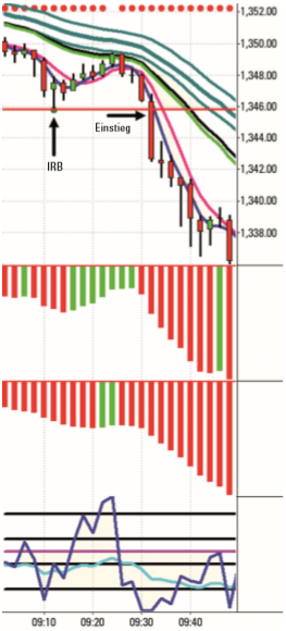 Trading strategy using the Inventory Retracement Bar.