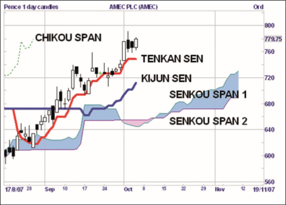 The Ichimoku Hyo chart