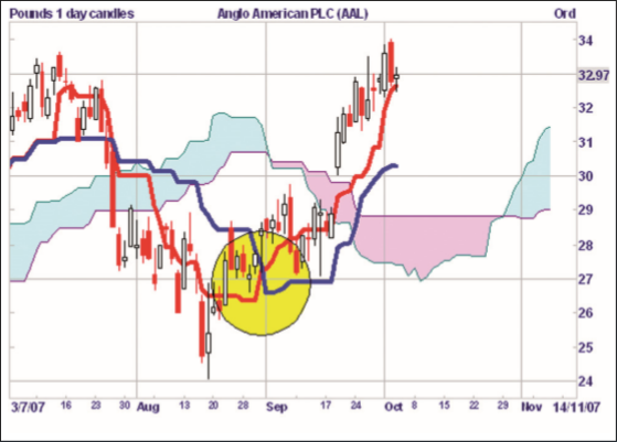 Ichimoku Anglo American Plc.