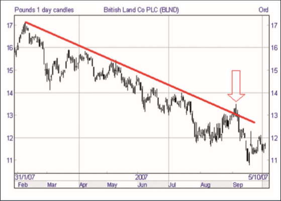 Daily Chart British Land Plc.