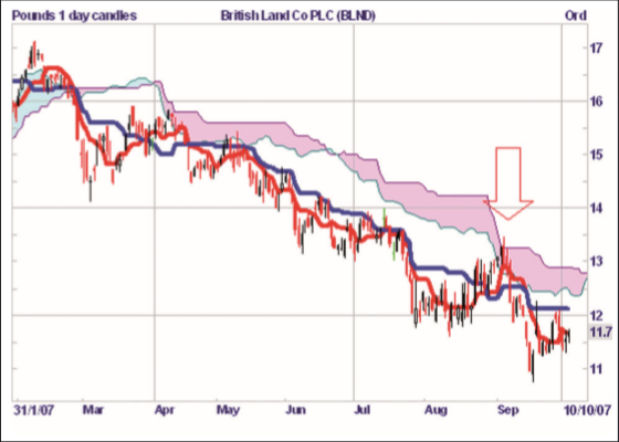 The Ichimoku chart.