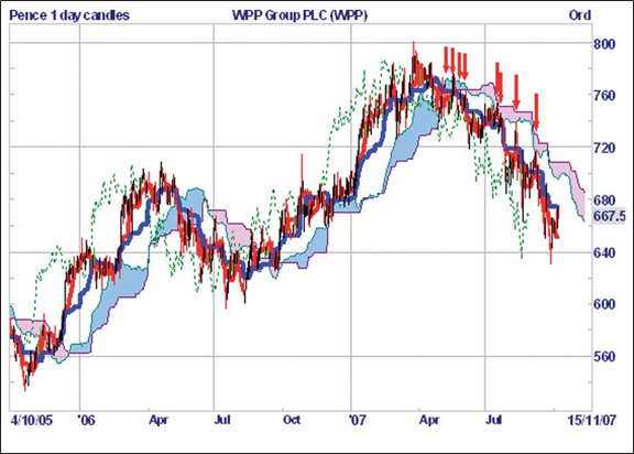 Ichimoku weekly chart over a period of two years.