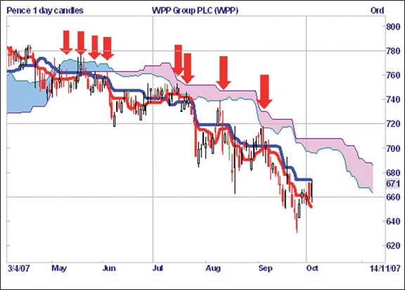 WPP Group PLC, six-monthly chart