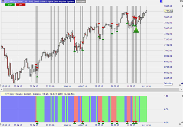 Trading with Dr Alexander Elder's Impulse system.