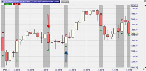 Results from Dr Elder`s trading strategy described in his book.