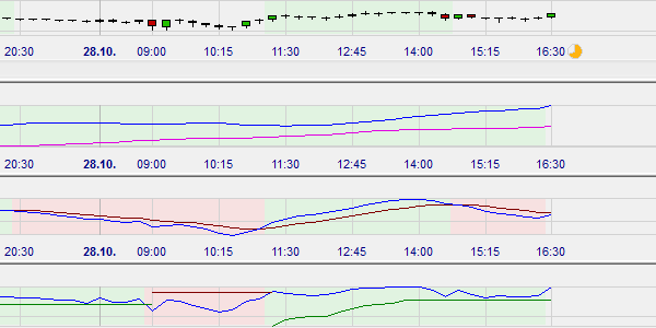 Trader using three technical indicators. Their combined opinion is in the main chart.