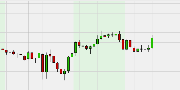 Combined opinion of the technical indicators in the main chart.