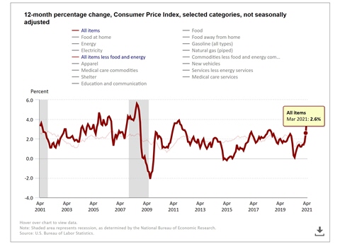 The threat of inflation analysis.