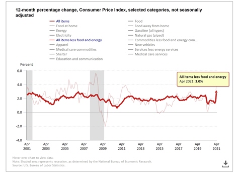Core-CPI, excluding food and energy category,