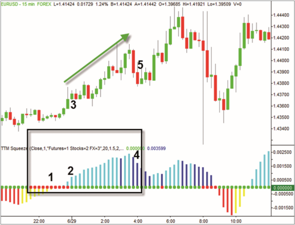 Since the momentum histogram is above the zero line, we open a long trade.