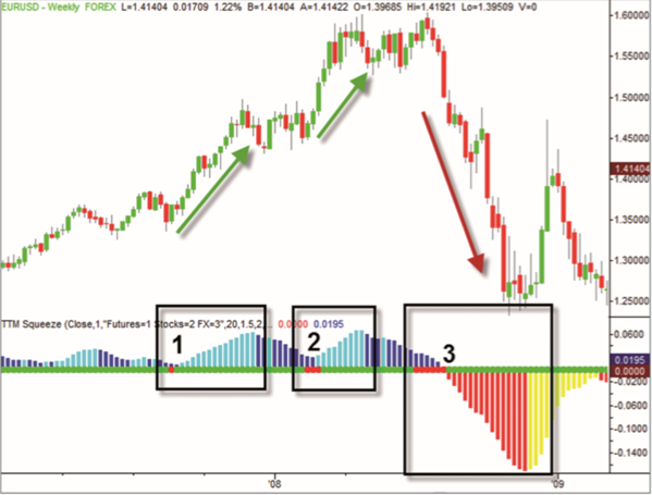 Until the momentum weakens, the EUR/USD makes an upward move of more than 1000 pips.