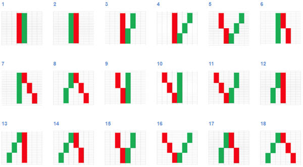 Trade with known chart patterns.