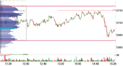 Volume profile. The Volume Profile is a horizontal volume indicator that shows the volume at a given price level (volume per price).