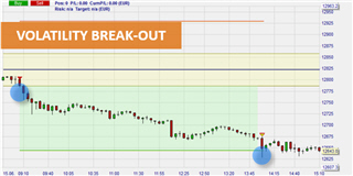 The Larry Williams Volatility Break-out strategy.