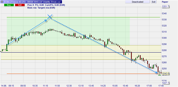 A trade example of the Larry Williams trading strategy.