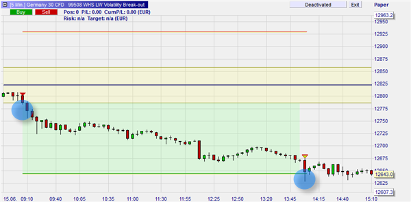 Larry Williams Volatility Break-out trade.