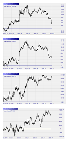 Results (profit and loss) of the trading strategy called Volatility Break-out.