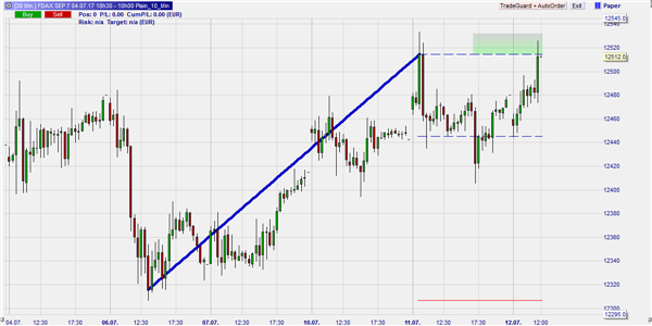 Trading signal on the German DAX 30 market index.