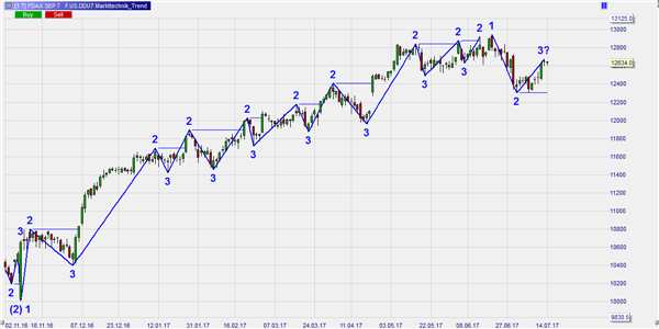 Trading the DAX index.