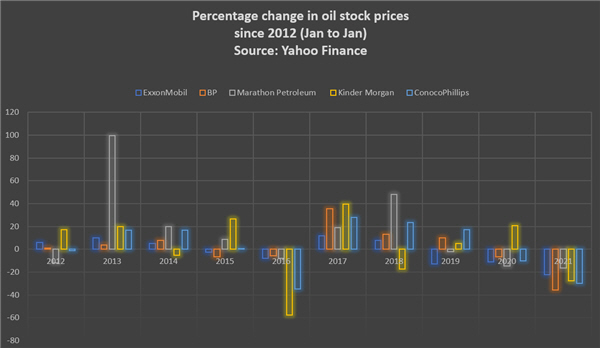 Investing or trading oil stocks.